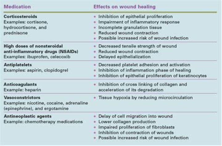 What medications can delay wound healing?