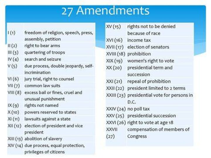 What method has been used to propose all the amendments to the US Constitution quizlet?