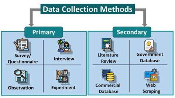 What methods can be used to collect information?
