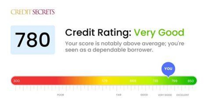 What mortgage interest rate can I get with a 780 credit score?