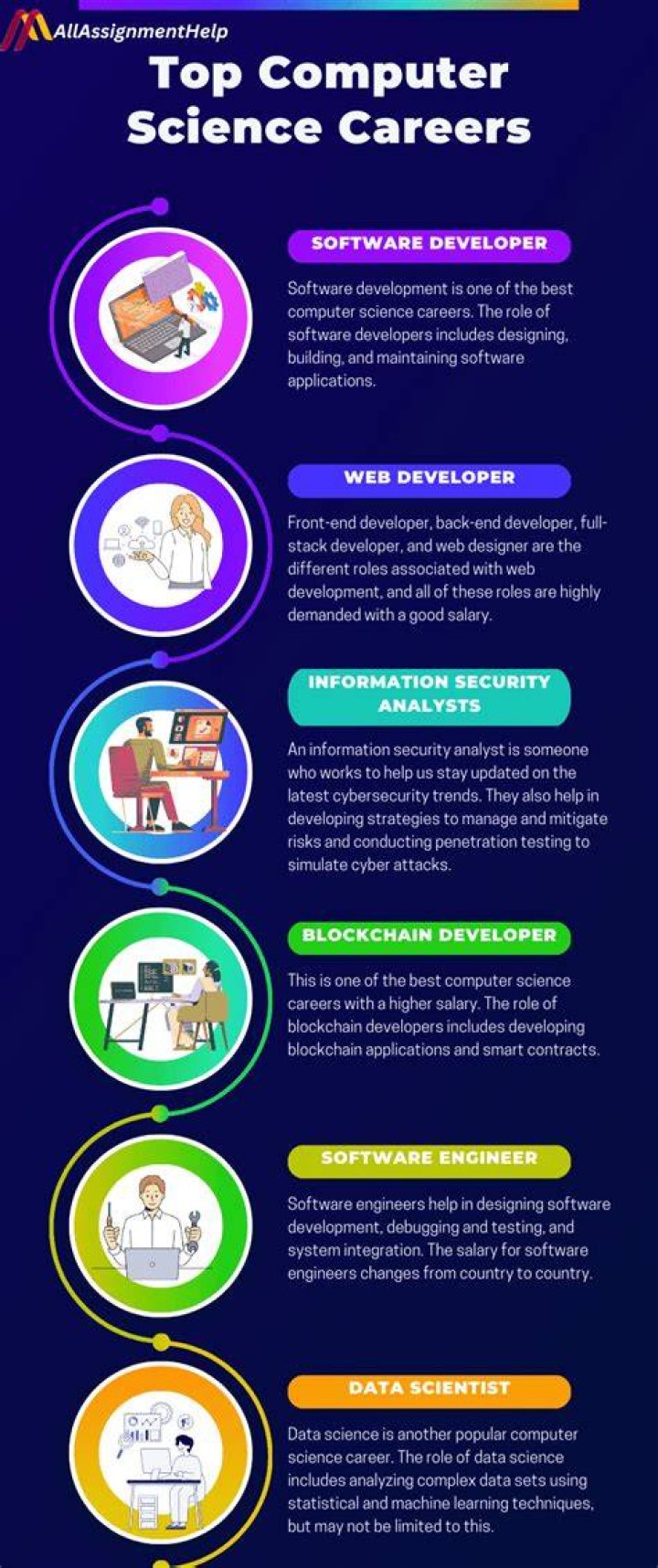 What most graduates of computer science actually do in their careers?