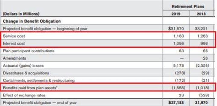 What must be included in the financial statements for a defined benefit pension plan?
