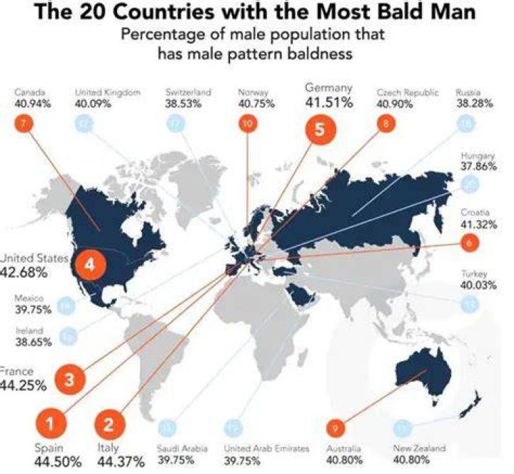 What nationality has the most bald people?