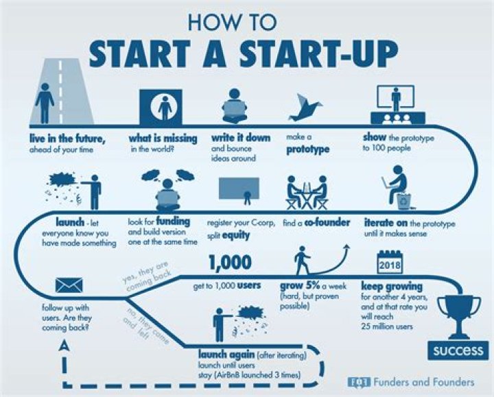 What new companies are starting up?