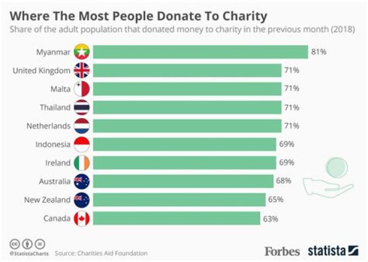 What organization donates the most to charity?