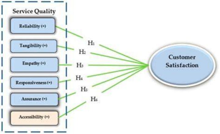 What other factors can contribute to customer satisfaction?