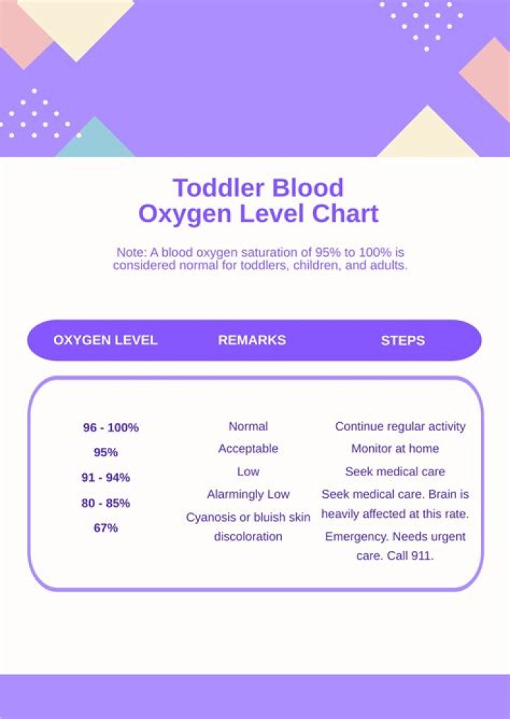 What oxygen level is too low for a child NHS?