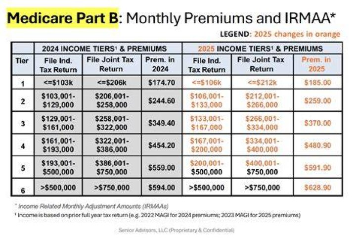 What part of Medicare does Social Security pay for?