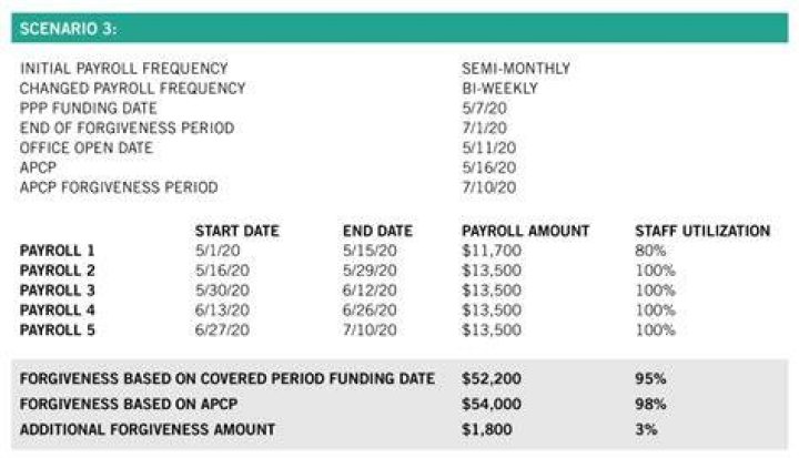 What part of payroll is covered under PPP?