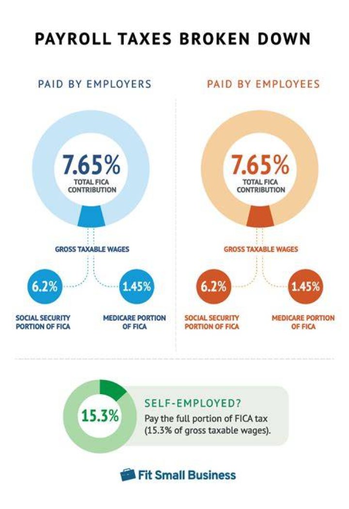 What payroll taxes are employers responsible for?