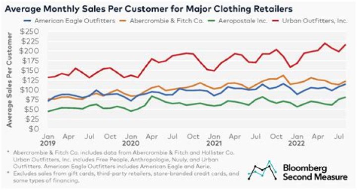 What percent do retailers take?