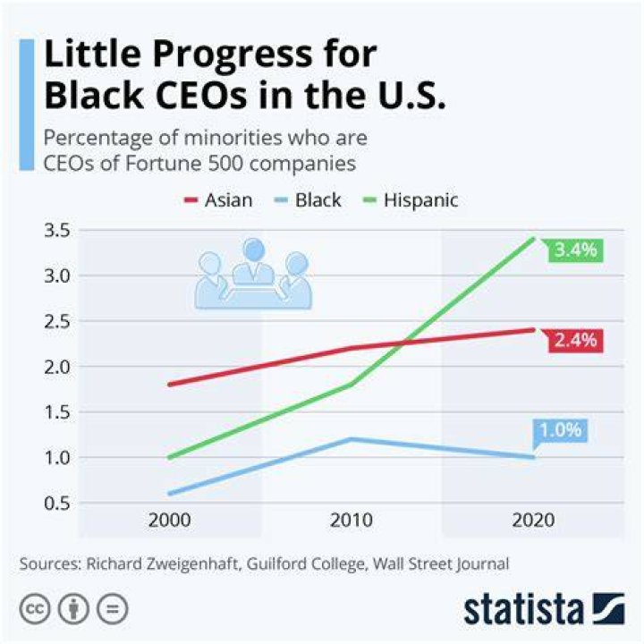 What percent of CEOs are black?