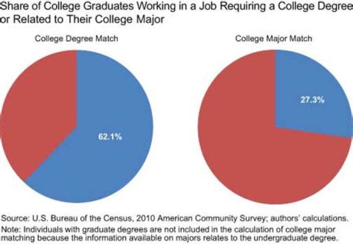 What percent of college students get a job?