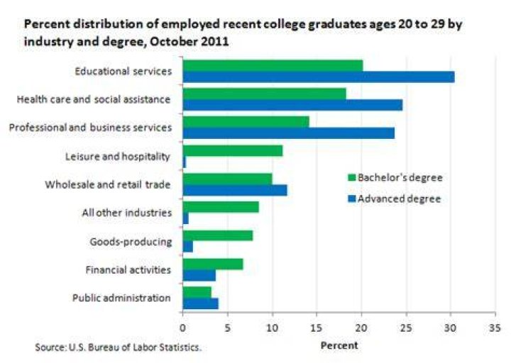 What percent of college students have jobs?