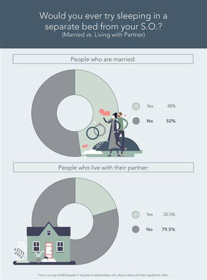 What percent of married couples sleep in separate beds?