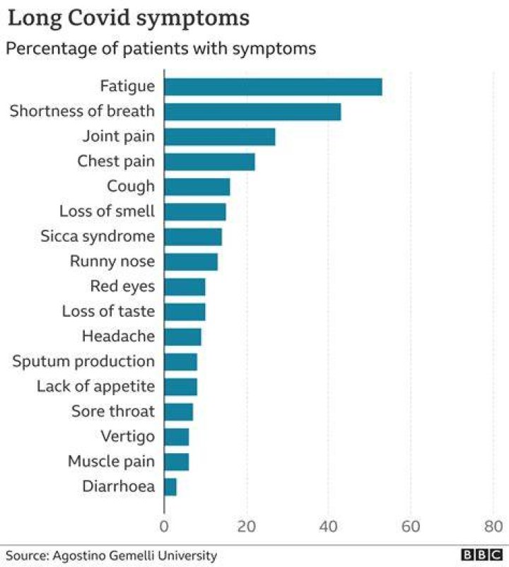 What percent of people get long COVID?