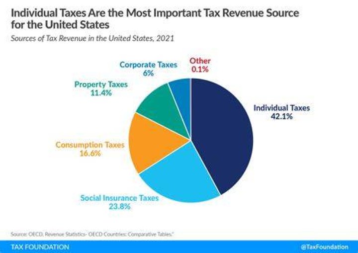 What percent of tax revenue comes from corporations?