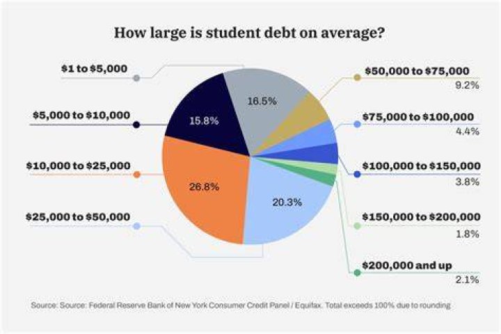 What percent of Yale graduates Debt Free?