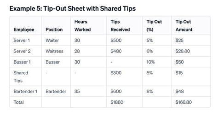 What percentage do servers tip out bussers?