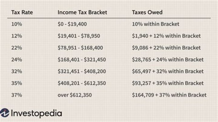 What percentage is taken out for taxes in MS?