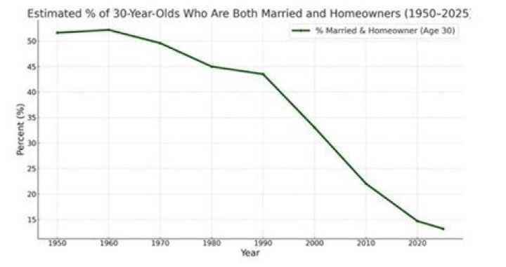 What percentage of 50 year olds are single?