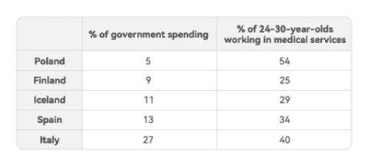 What percentage of 67 year olds are working?