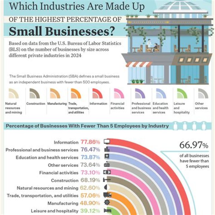 What percentage of American workers work for small businesses?
