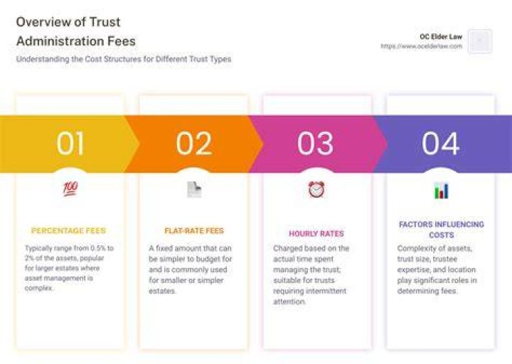 What percentage of an estate does a Trustee get?