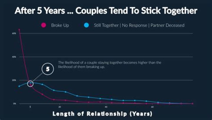 What percentage of breakups get back together?