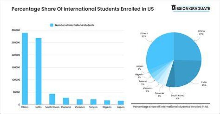 What percentage of college students are Asian?