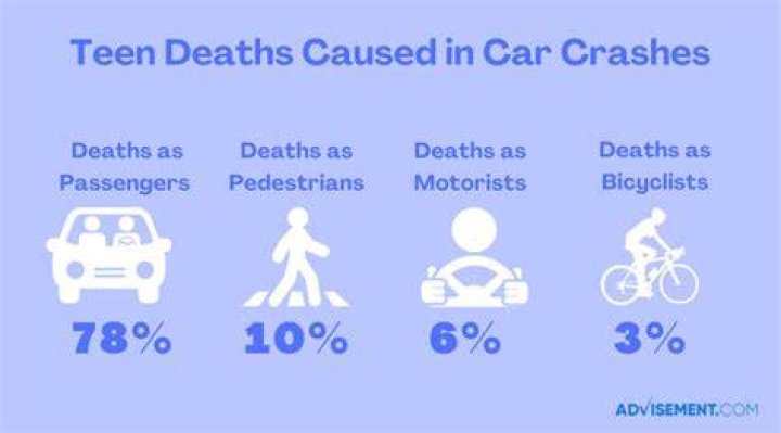 What percentage of deaths among 16 to 19 year olds is related to motor vehicles?