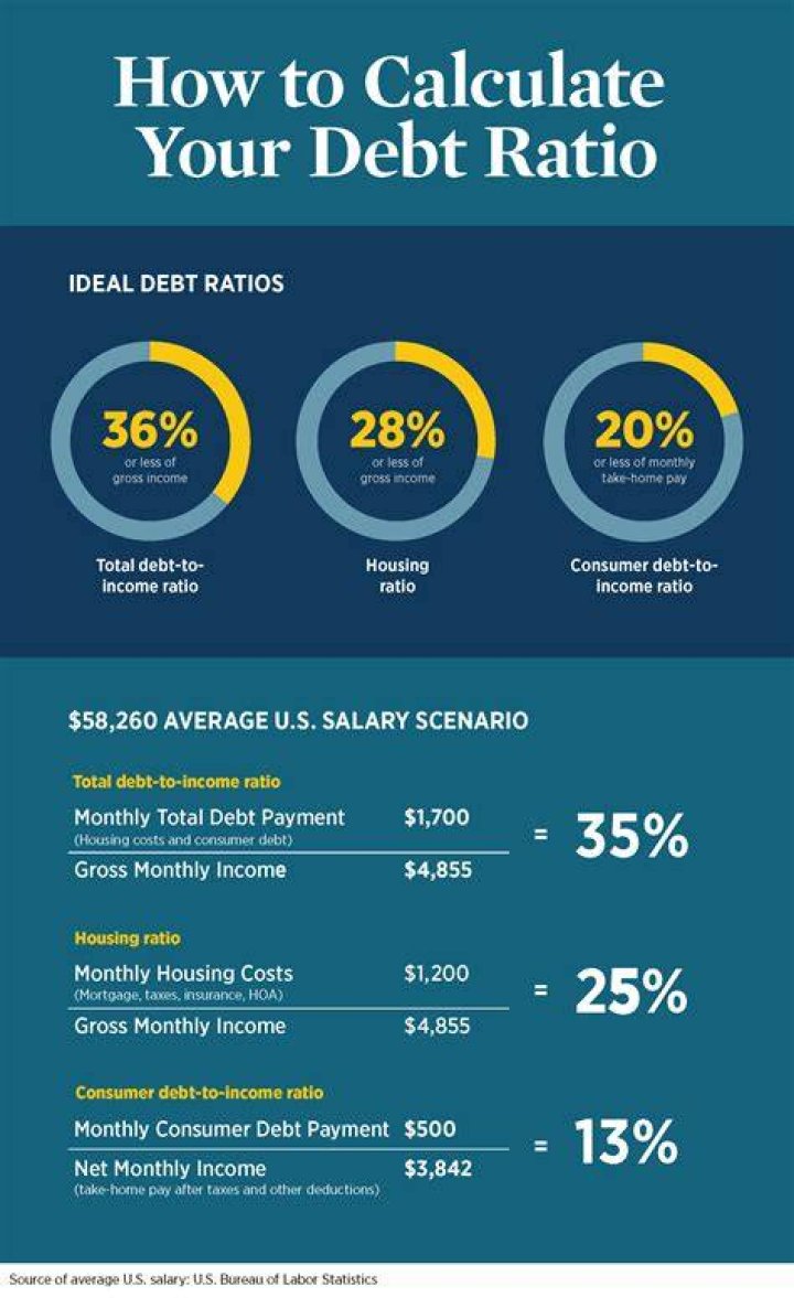 What percentage of debt is acceptable?