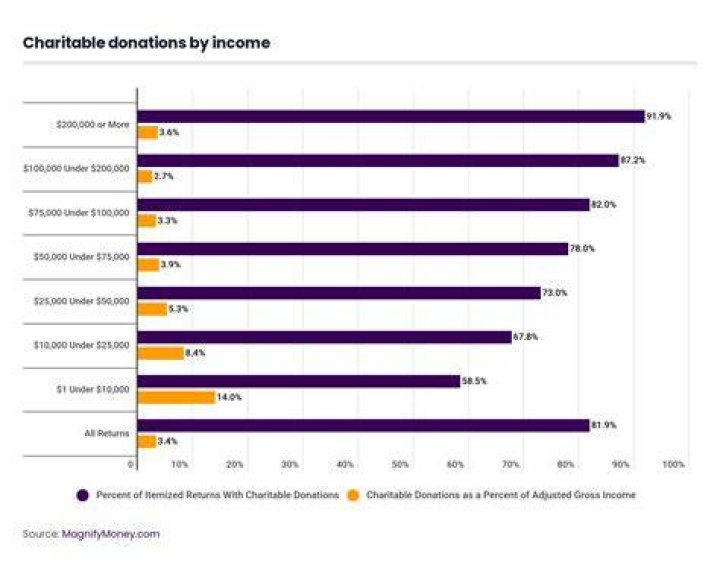 What percentage of donations go to Unicef?