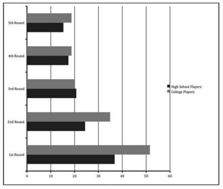 What percentage of drafted baseball players make it to the majors?