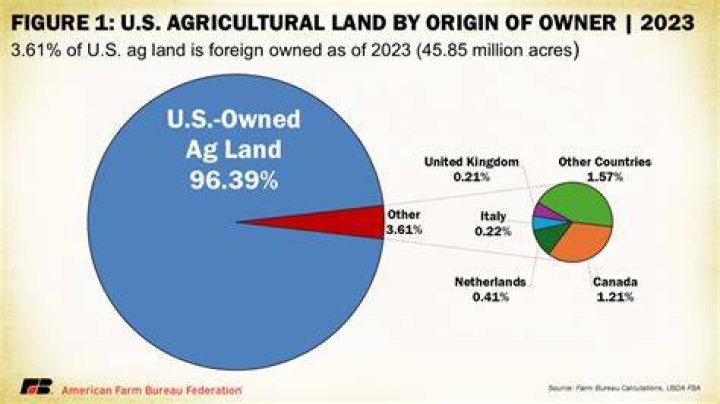 What percentage of farmland is privately owned?