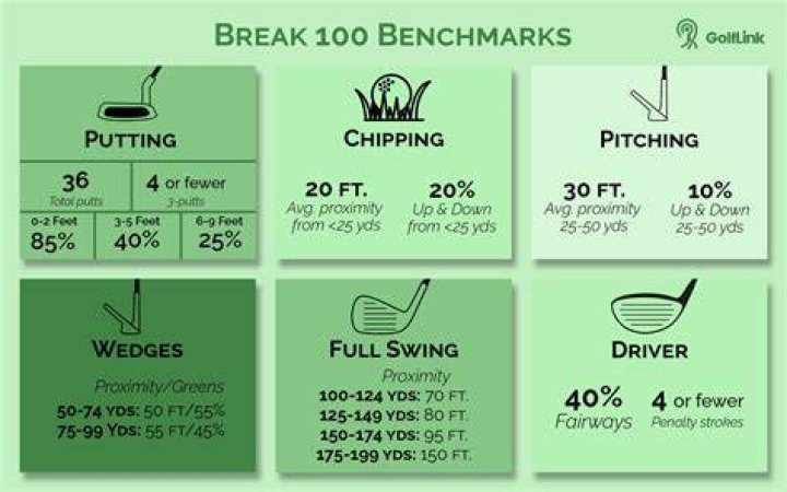 What percentage of golfers break 100 regularly?