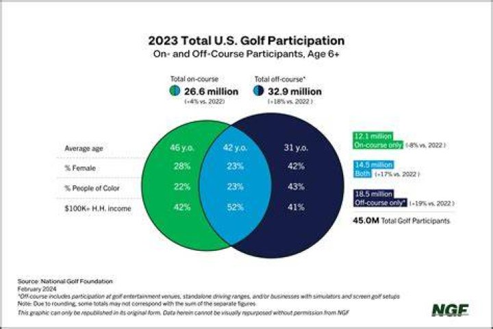 What percentage of golfers play off single figures?