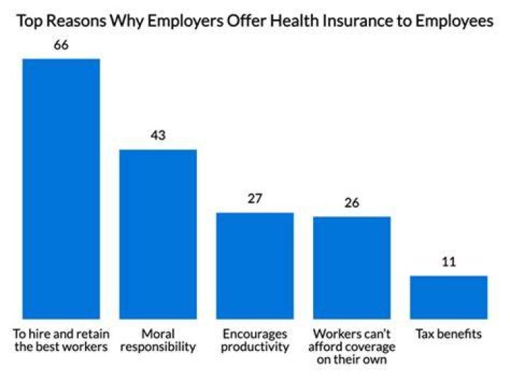 What percentage of health insurance do employers pay 2018?