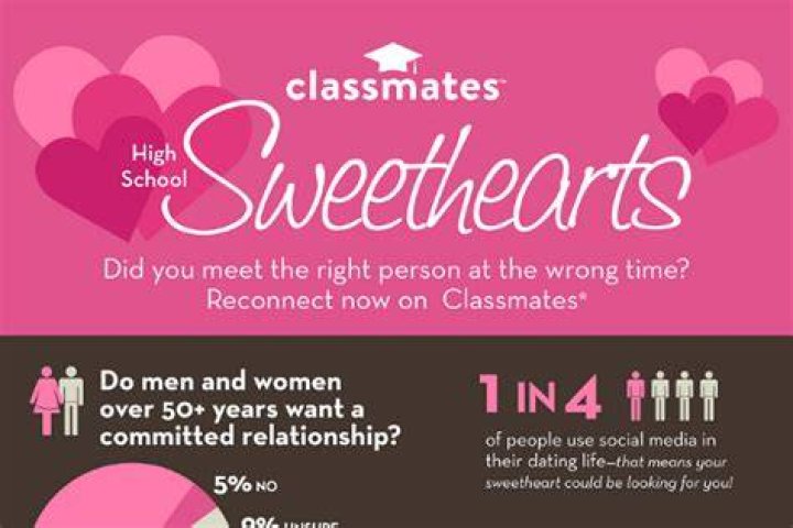 What percentage of HS sweethearts get married?