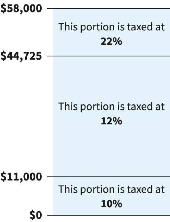 What percentage of income is taxed?