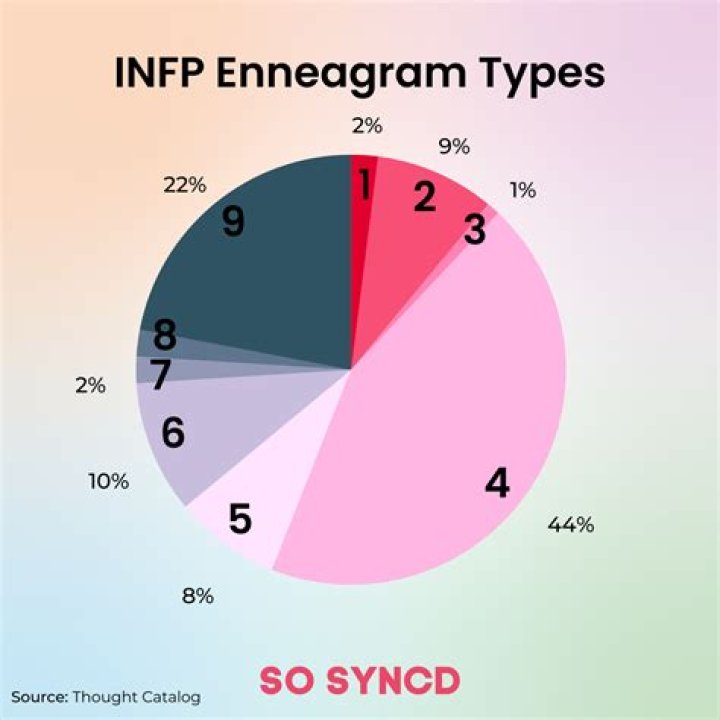 What percentage of INFPs are male?