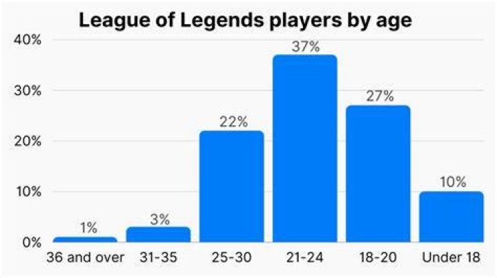 What percentage of LoL players are female?