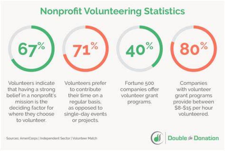 What percentage of nonprofits are 501c3?