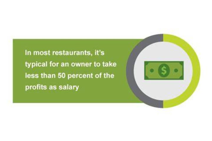 What percentage of sales does a restaurant owner make?