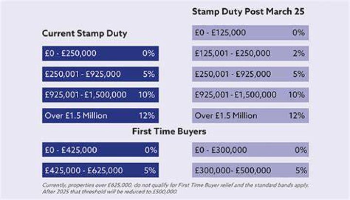 What percentage of stamp duty do you pay?