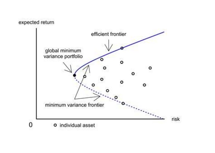What percentage of stock A should be invested to obtain the minimum risk portfolio that contains stock A and B?