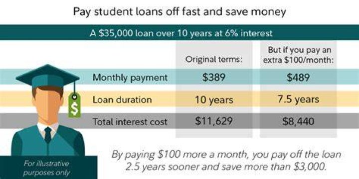 What percentage of student loan do you pay back?