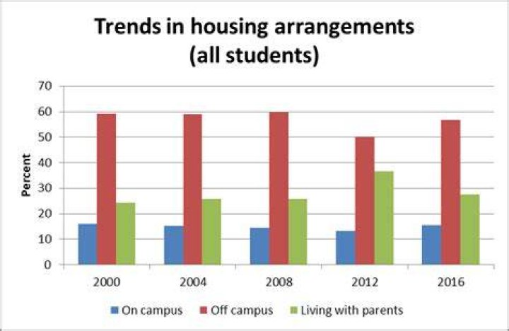 What percentage of students live on campus?