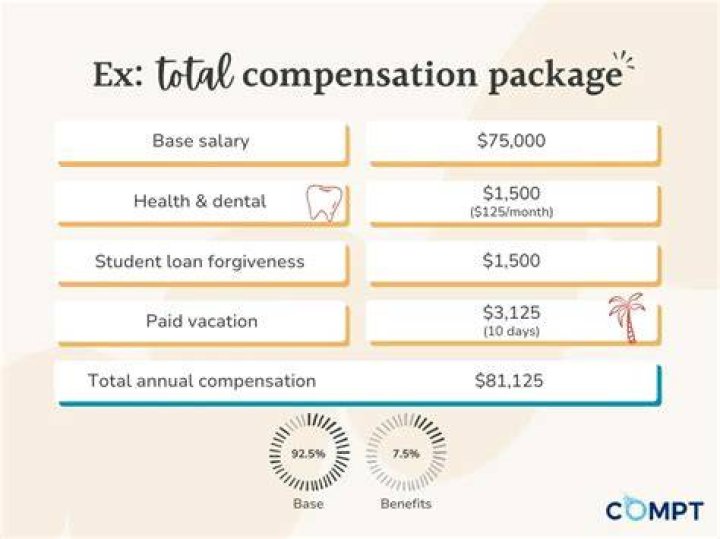 What percentage of the total compensation package will be the benefit portion?