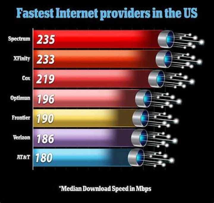 What percentage of the US has high speed internet?
